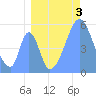Howland Island tide chart for Saturday, August 3, 2024