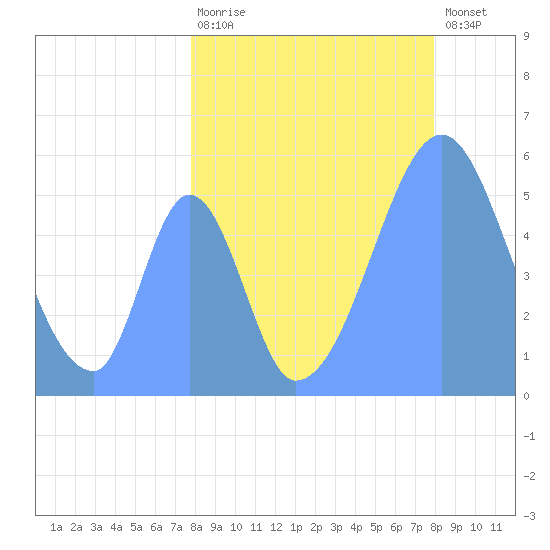 Howland Island tide chart for Sunday, August 4, 2024