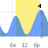 Howland Island tide chart for Sunday, August 4, 2024
