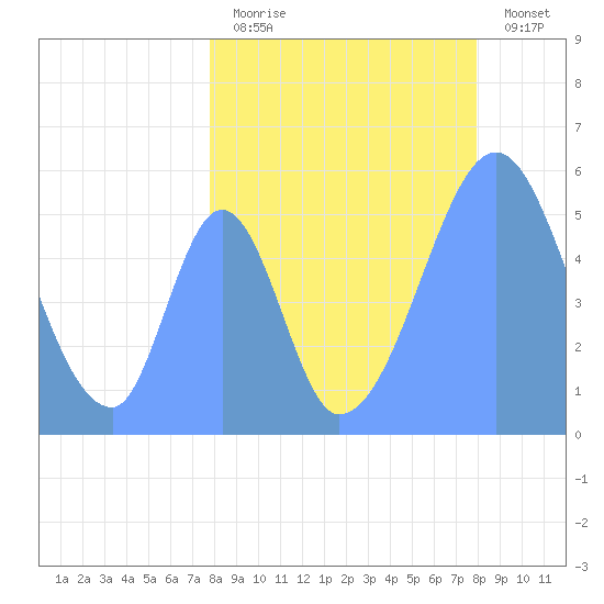 Howland Island tide chart for Monday, August 5, 2024