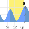 Howland Island tide chart for Monday, August 5, 2024