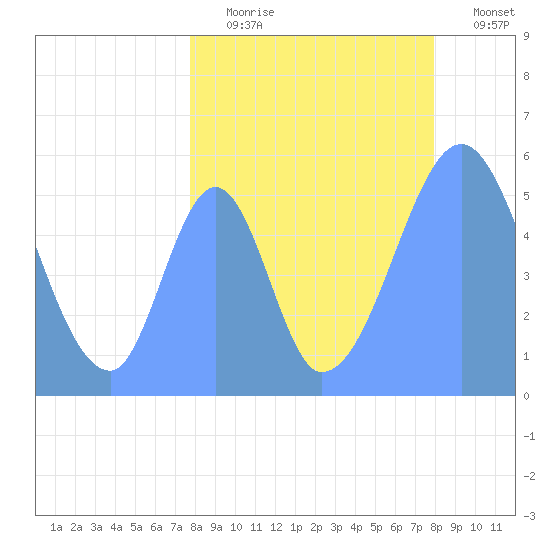 Howland Island tide chart for Tuesday, August 6, 2024