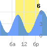 Howland Island tide chart for Tuesday, August 6, 2024