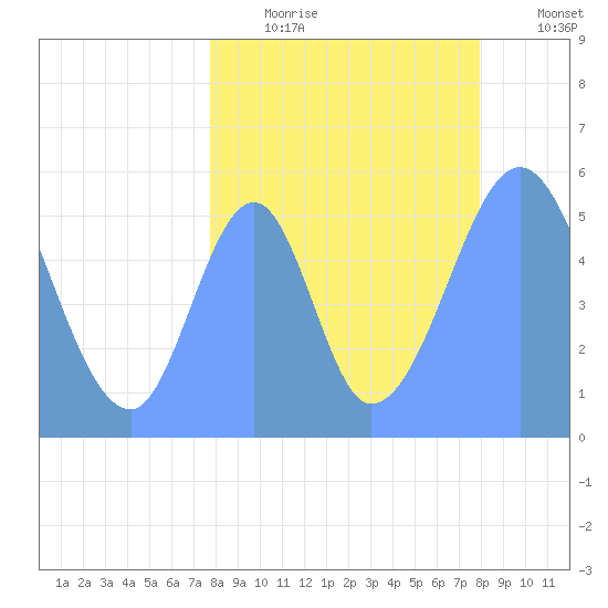 Howland Island tide chart for Wednesday, August 7, 2024