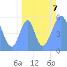 Howland Island tide chart for Wednesday, August 7, 2024