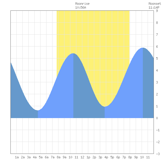 Howland Island tide chart for Thursday, August 8, 2024