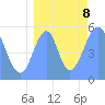 Howland Island tide chart for Thursday, August 8, 2024