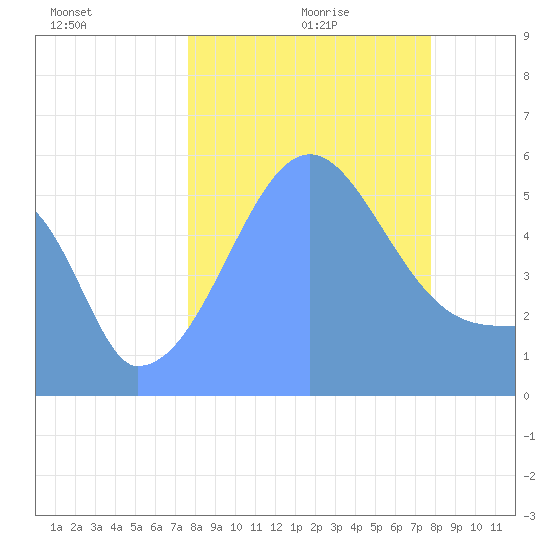 Howland Island tide chart for Tuesday, September 10, 2024