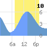Howland Island tide chart for Tuesday, September 10, 2024