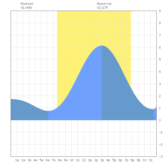 Howland Island tide chart for Wednesday, September 11, 2024