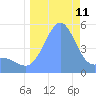 Howland Island tide chart for Wednesday, September 11, 2024