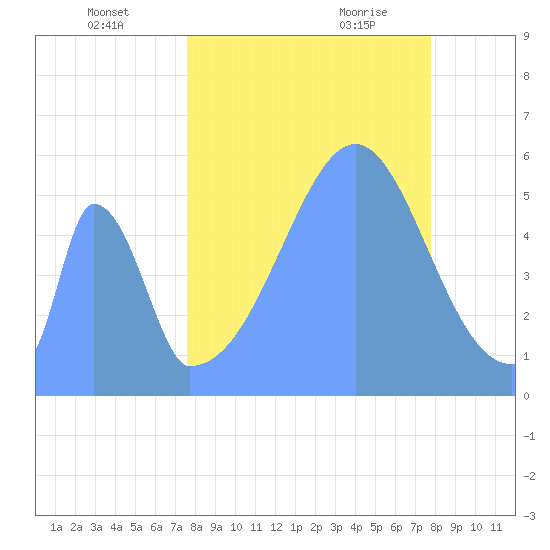 Howland Island tide chart for Thursday, September 12, 2024