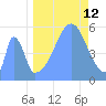 Howland Island tide chart for Thursday, September 12, 2024