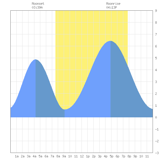 Howland Island tide chart for Friday, September 13, 2024