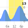 Howland Island tide chart for Friday, September 13, 2024