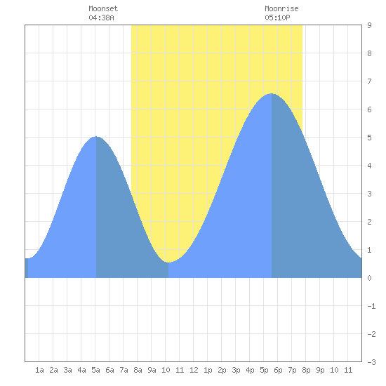 Howland Island tide chart for Saturday, September 14, 2024