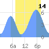 Howland Island tide chart for Saturday, September 14, 2024