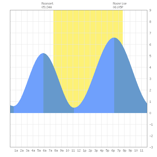 Howland Island tide chart for Sunday, September 15, 2024
