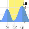 Howland Island tide chart for Sunday, September 15, 2024