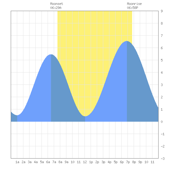 Howland Island tide chart for Monday, September 16, 2024