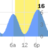 Howland Island tide chart for Monday, September 16, 2024