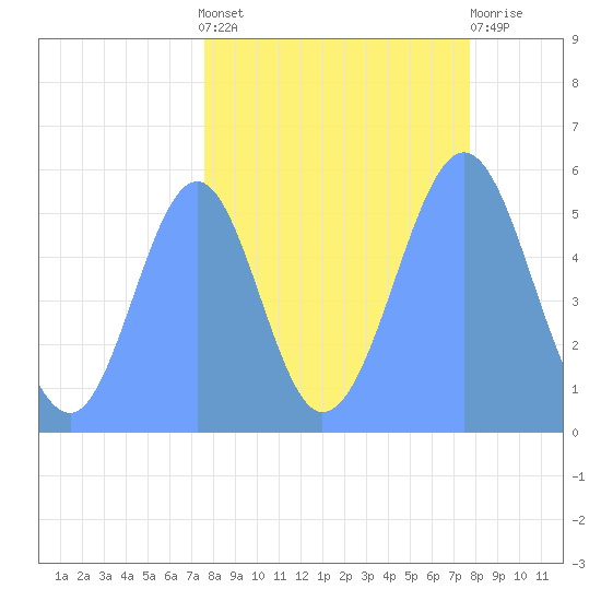 Howland Island tide chart for Tuesday, September 17, 2024