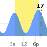 Howland Island tide chart for Tuesday, September 17, 2024