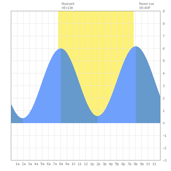 Howland Island tide chart for Wednesday, September 18, 2024
