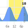 Howland Island tide chart for Wednesday, September 18, 2024