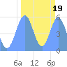Howland Island tide chart for Thursday, September 19, 2024