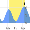 Howland Island tide chart for Sunday, September 1, 2024
