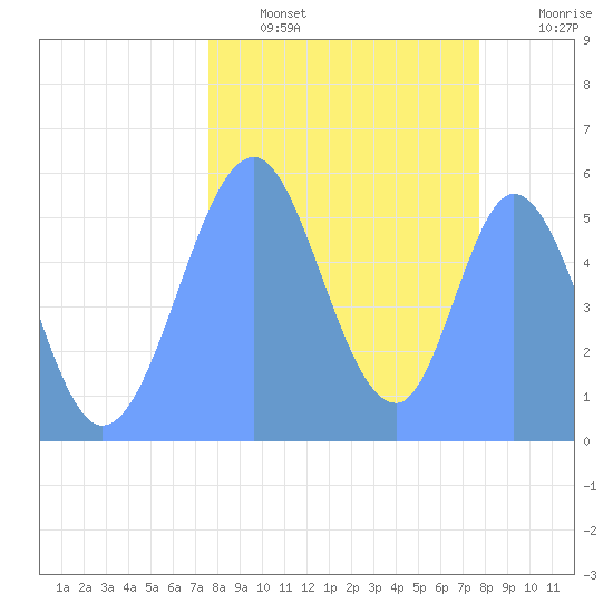 Howland Island tide chart for Friday, September 20, 2024
