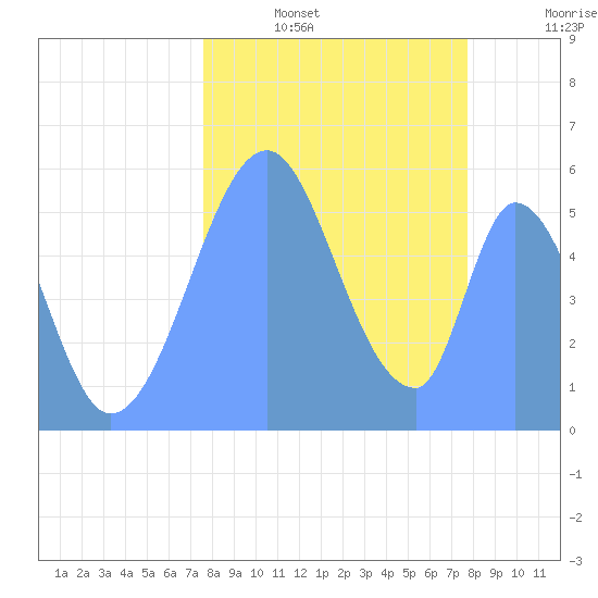 Howland Island tide chart for Saturday, September 21, 2024