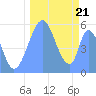 Howland Island tide chart for Saturday, September 21, 2024