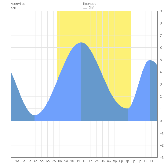 Howland Island tide chart for Sunday, September 22, 2024