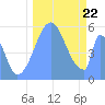 Howland Island tide chart for Sunday, September 22, 2024