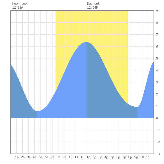 Howland Island tide chart for Monday, September 23, 2024
