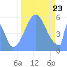 Howland Island tide chart for Monday, September 23, 2024