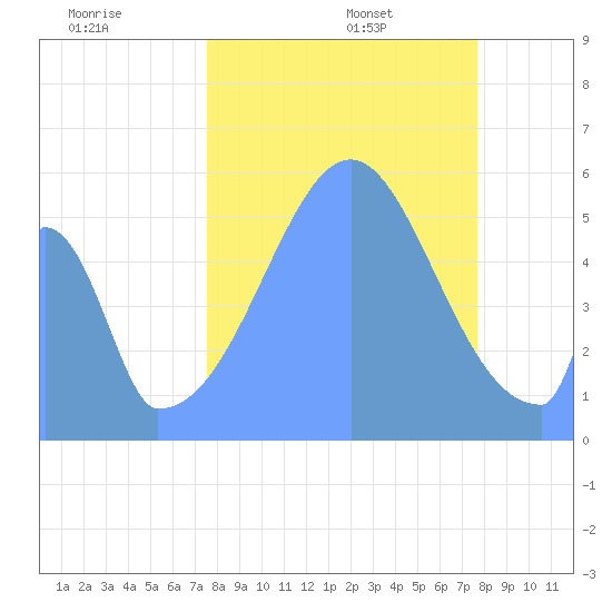 Howland Island tide chart for Tuesday, September 24, 2024