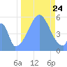 Howland Island tide chart for Tuesday, September 24, 2024