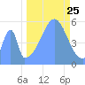 Howland Island tide chart for Wednesday, September 25, 2024
