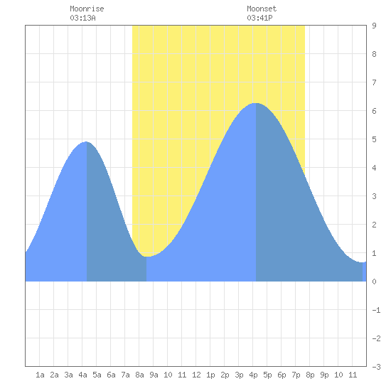 Howland Island tide chart for Thursday, September 26, 2024