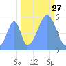 Howland Island tide chart for Friday, September 27, 2024