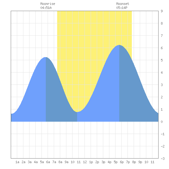 Howland Island tide chart for Saturday, September 28, 2024