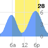 Howland Island tide chart for Saturday, September 28, 2024