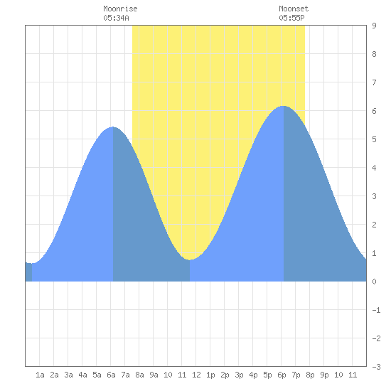 Howland Island tide chart for Sunday, September 29, 2024