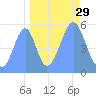 Howland Island tide chart for Sunday, September 29, 2024