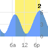Howland Island tide chart for Monday, September 2, 2024