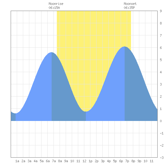 Howland Island tide chart for Monday, September 30, 2024