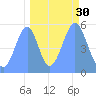 Howland Island tide chart for Monday, September 30, 2024